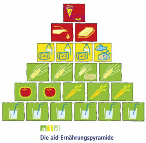Die aid-Ernährungspyramide